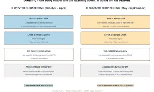 Guide för kläder vid dop i kyrkan, med lager för vinter och sommar. Inkluderar baslager, mellanlager, dopklänning och accessoarer.